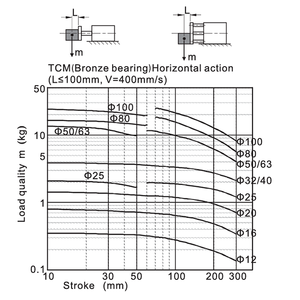 AIRTAC TCL & TCM CYLINDERS EXPLAINED BRIEF OVERVIEW OF AIRTAC TCL & TCM TRI-ROD GUIDED CYLINDERS FOR POSITION HOLD APPLICATIONS